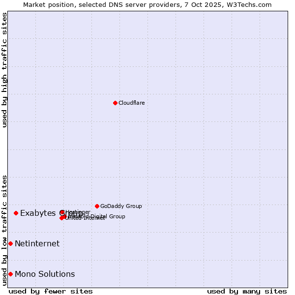 Market position of Exabytes Group vs. Netinternet vs. Mono Solutions