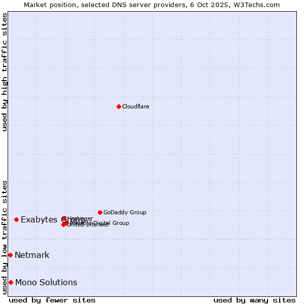 Market position of Exabytes Group vs. Mono Solutions vs. Netmark