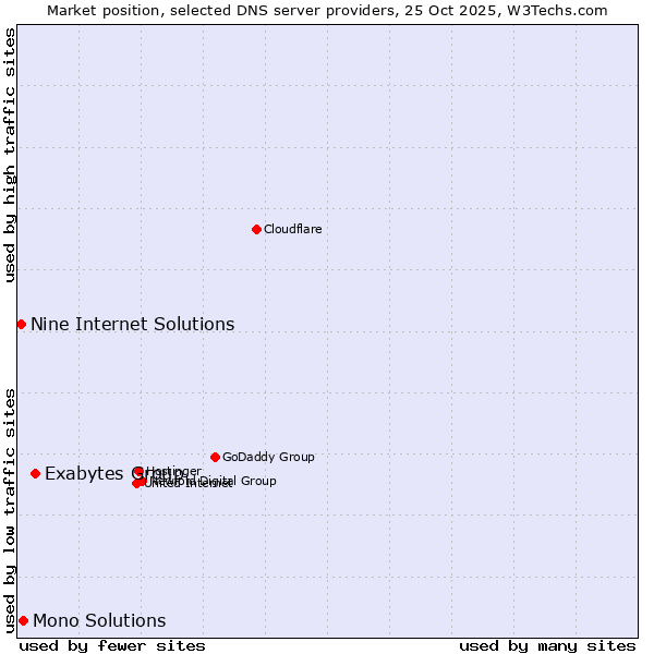 Market position of Exabytes Group vs. Mono Solutions vs. Nine Internet Solutions
