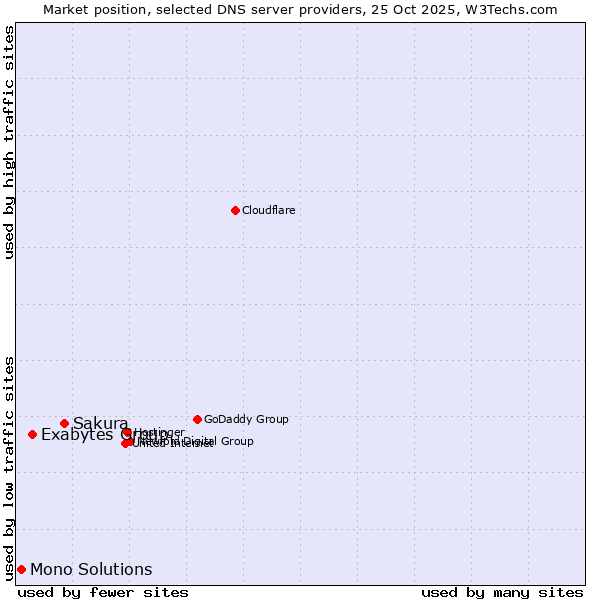 Market position of Sakura vs. Exabytes Group vs. Mono Solutions