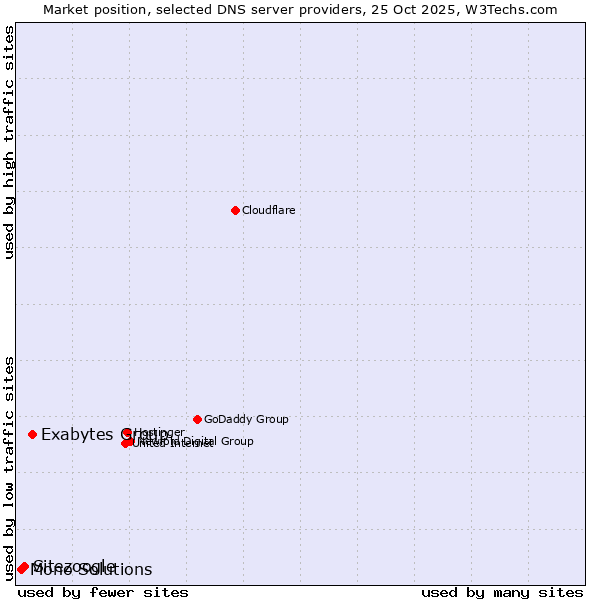 Market position of Exabytes Group vs. Sitezoogle vs. Mono Solutions