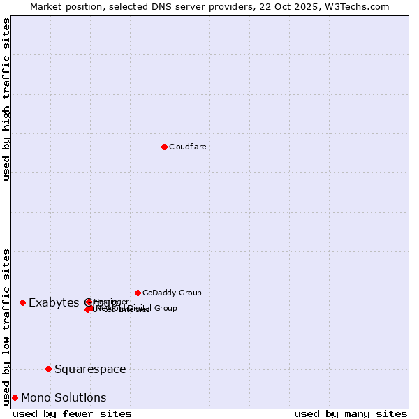 Market position of Squarespace vs. Exabytes Group vs. Mono Solutions
