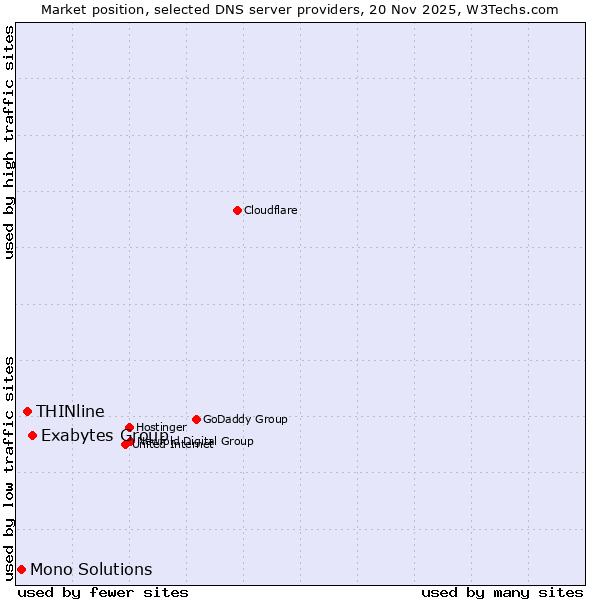 Market position of Exabytes Group vs. THINline vs. Mono Solutions