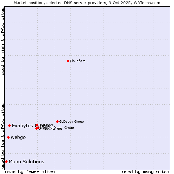 Market position of Exabytes Group vs. webgo vs. Mono Solutions