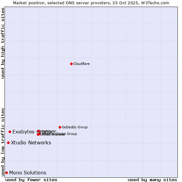 Market position of Exabytes Group vs. Xtudio Networks vs. Mono Solutions