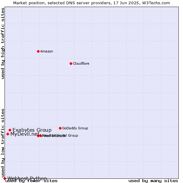 Market position of Exabytes Group vs. MyDevil.net vs. Webhost Python