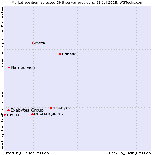 Market position of Namespace vs. Exabytes Group vs. myLoc