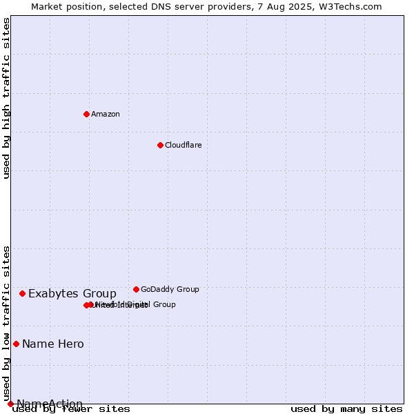 Market position of Exabytes Group vs. Name Hero vs. NameAction