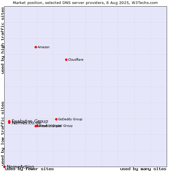 Market position of Exabytes Group vs. Names.co.uk vs. NameAction