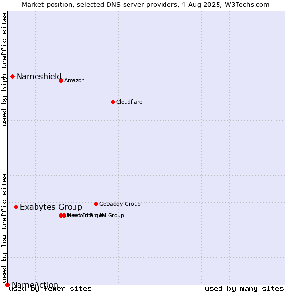 Market position of Exabytes Group vs. Nameshield vs. NameAction