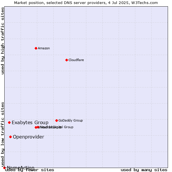 Market position of Openprovider vs. Exabytes Group vs. NameAction