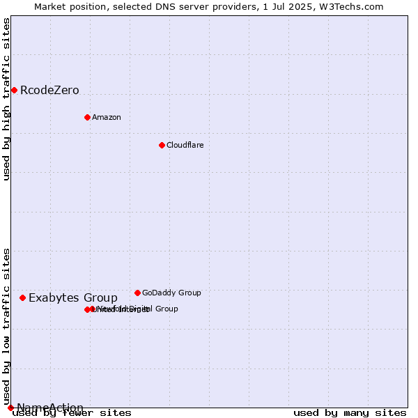 Market position of Exabytes Group vs. RcodeZero vs. NameAction