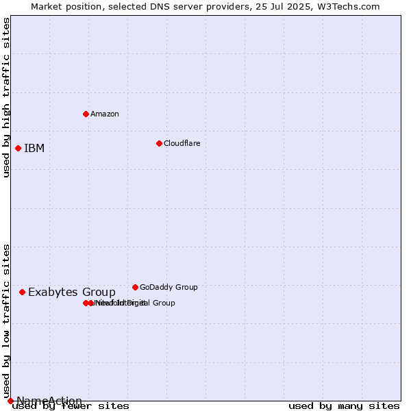 Market position of Exabytes Group vs. IBM vs. NameAction