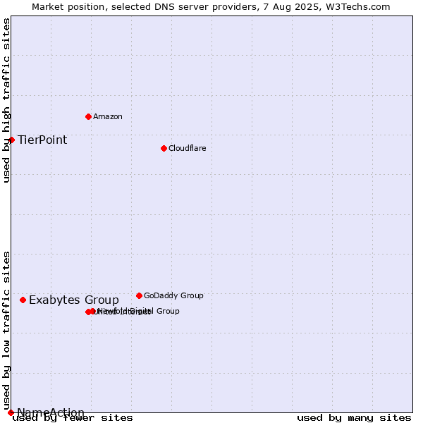 Market position of Exabytes Group vs. TierPoint vs. NameAction