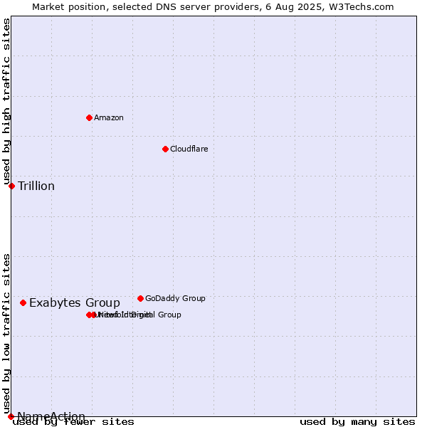 Market position of Exabytes Group vs. Trillion vs. NameAction