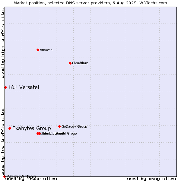 Market position of Exabytes Group vs. 1&1 Versatel vs. NameAction