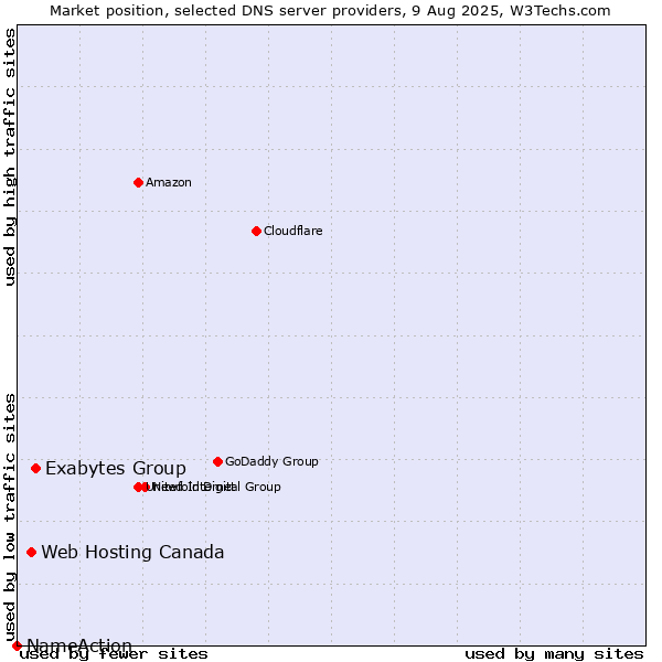 Market position of Exabytes Group vs. Web Hosting Canada vs. NameAction