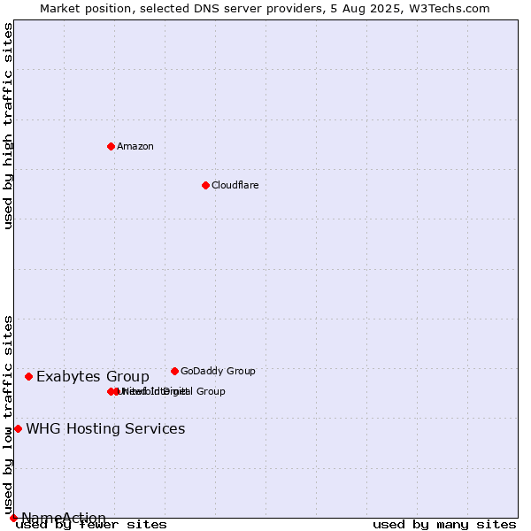 Market position of Exabytes Group vs. WHG Hosting Services vs. NameAction