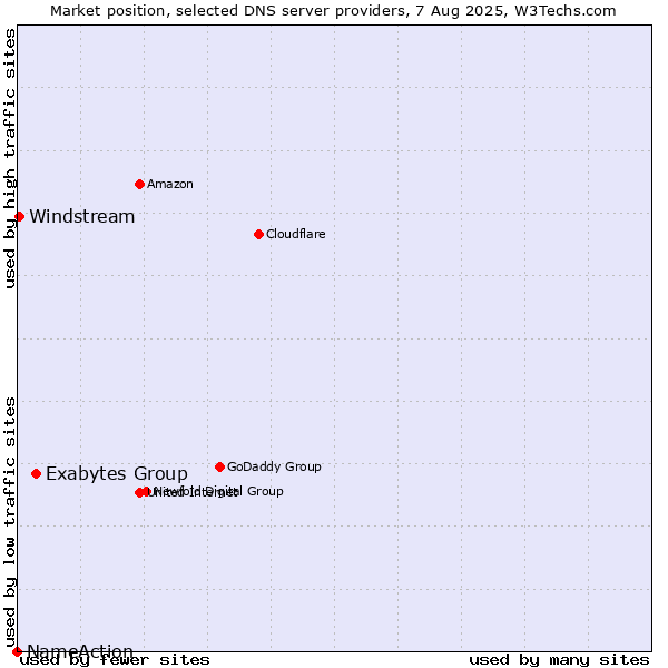 Market position of Exabytes Group vs. Windstream vs. NameAction