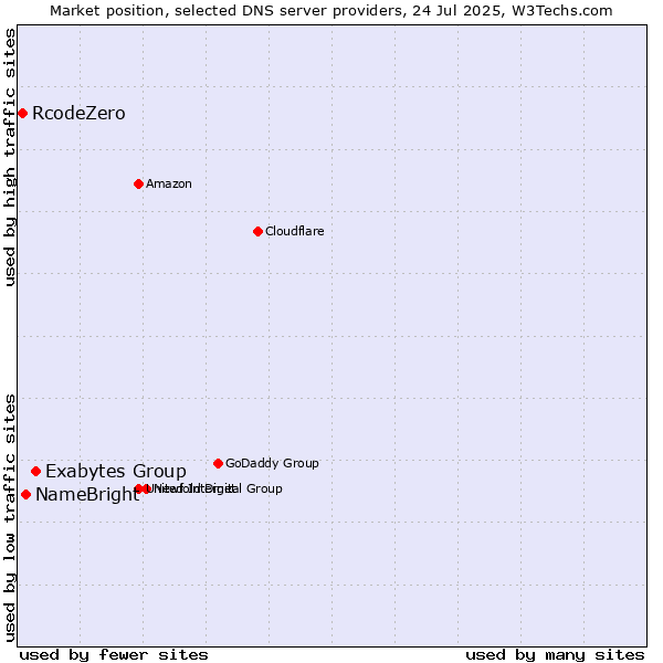 Market position of Exabytes Group vs. NameBright vs. RcodeZero