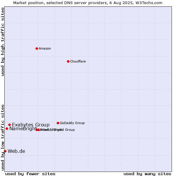 Market position of Exabytes Group vs. NameBright vs. Web.de
