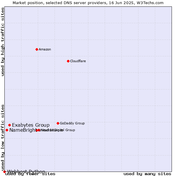 Market position of Exabytes Group vs. NameBright vs. Webhost Python
