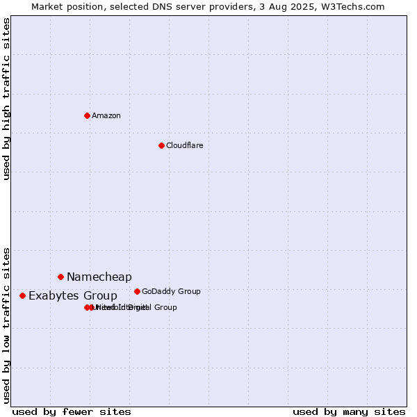 Market position of Namecheap vs. Exabytes Group