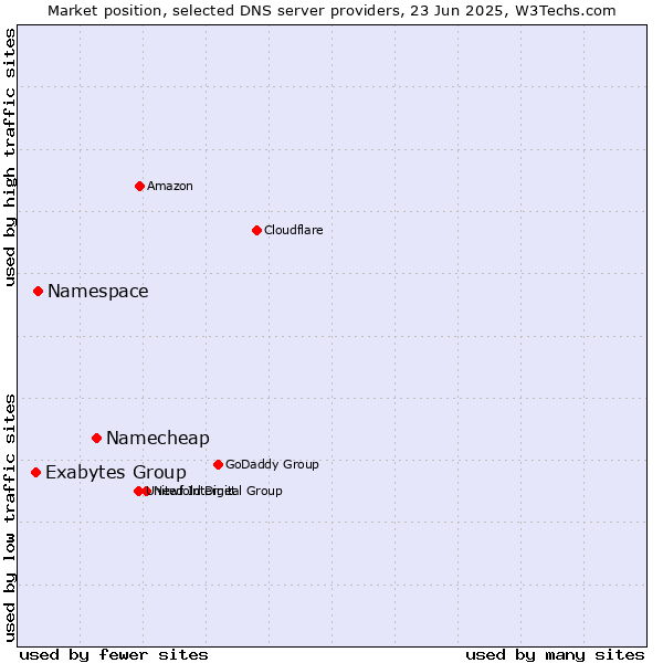 Market position of Namecheap vs. Namespace vs. Exabytes Group