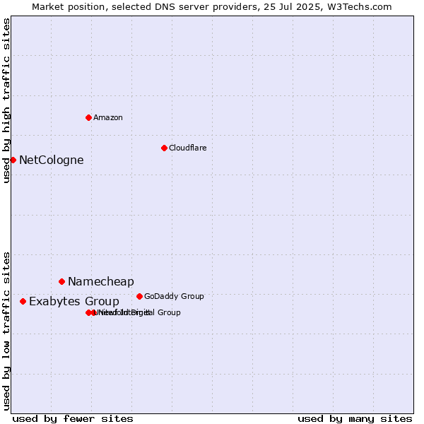 Market position of Namecheap vs. Exabytes Group vs. NetCologne