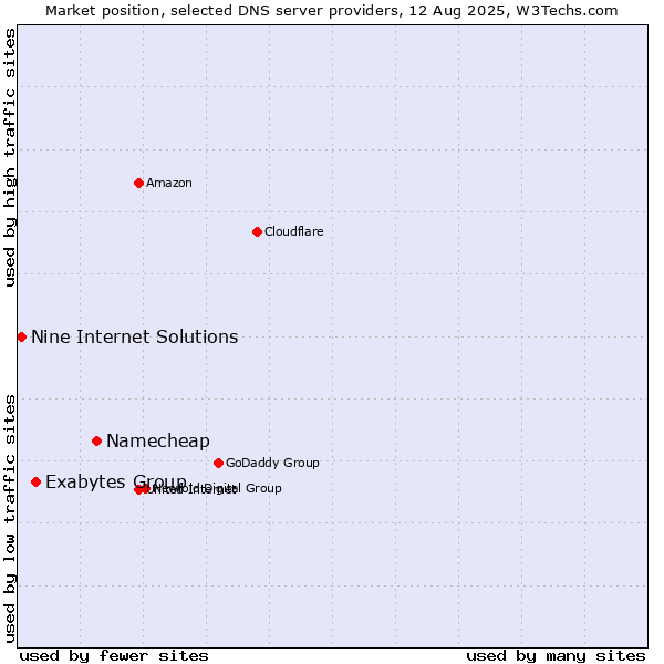 Market position of Namecheap vs. Exabytes Group vs. Nine Internet Solutions