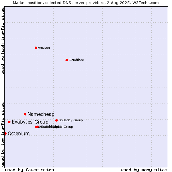 Market position of Namecheap vs. Exabytes Group vs. Octenium