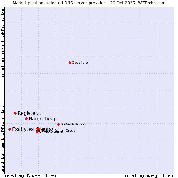 Market position of Namecheap vs. Register.it vs. Exabytes Group