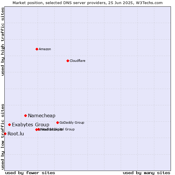 Market position of Namecheap vs. Exabytes Group vs. Root.lu