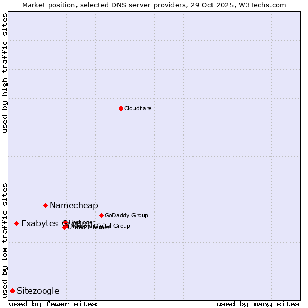 Market position of Namecheap vs. Exabytes Group vs. Sitezoogle