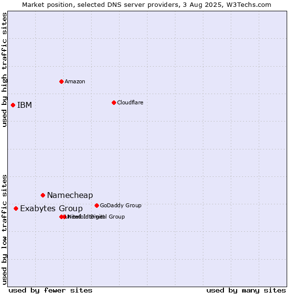 Market position of Namecheap vs. Exabytes Group vs. IBM
