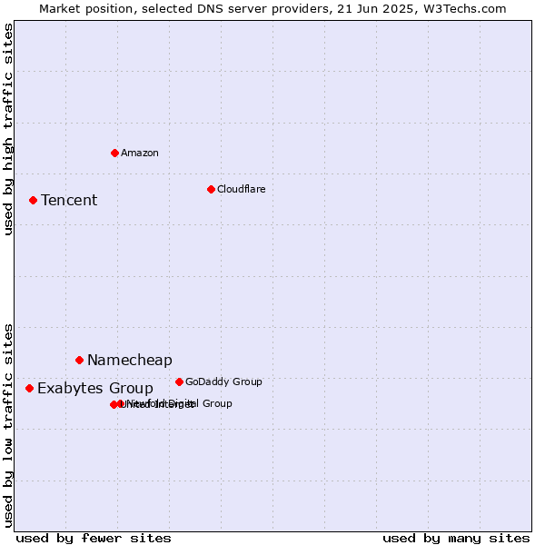 Market position of Namecheap vs. Tencent vs. Exabytes Group