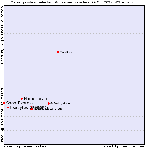 Market position of Namecheap vs. Exabytes Group vs. Shop-Express