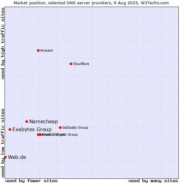 Market position of Namecheap vs. Exabytes Group vs. Web.de