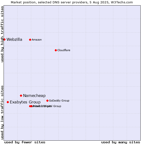 Market position of Namecheap vs. Exabytes Group vs. Webzilla