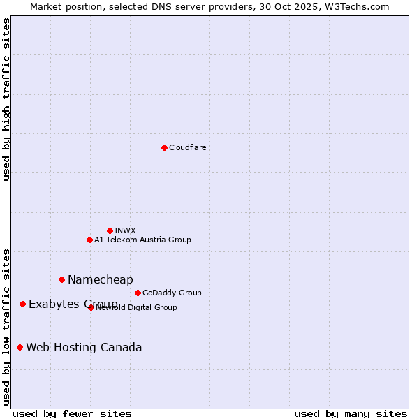 Market position of Namecheap vs. Exabytes Group vs. Web Hosting Canada