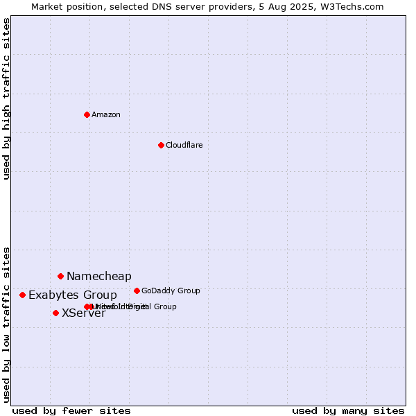 Market position of Namecheap vs. XServer vs. Exabytes Group