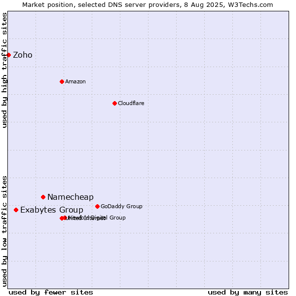 Market position of Namecheap vs. Exabytes Group vs. Zoho