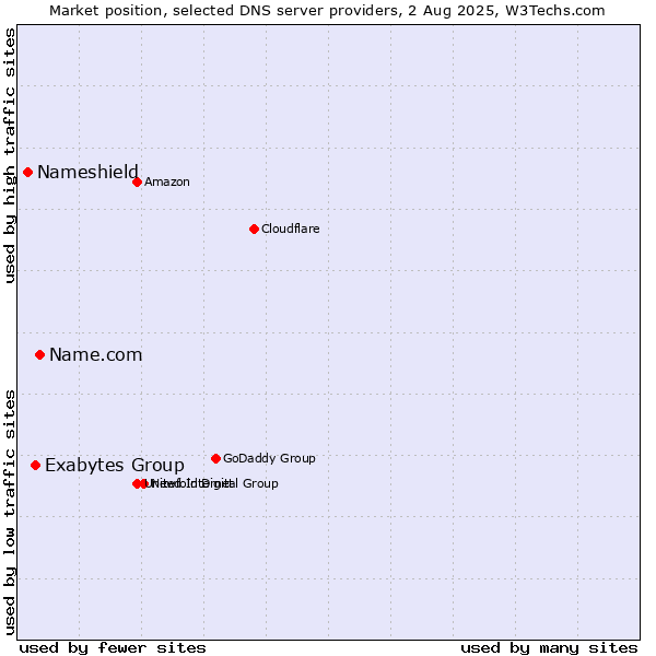 Market position of Name.com vs. Exabytes Group vs. Nameshield