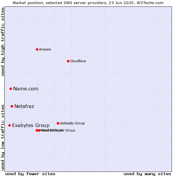 Market position of Netafraz vs. Name.com vs. Exabytes Group