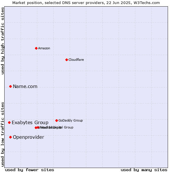 Market position of Name.com vs. Openprovider vs. Exabytes Group