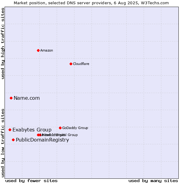 Market position of PublicDomainRegistry vs. Name.com vs. Exabytes Group