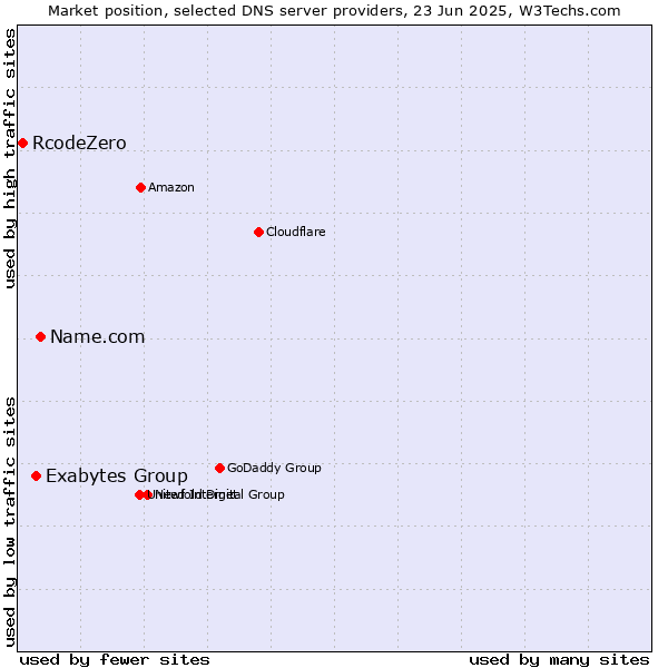 Market position of Name.com vs. Exabytes Group vs. RcodeZero