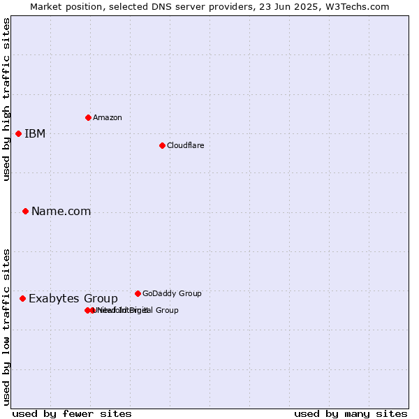 Market position of Name.com vs. Exabytes Group vs. IBM