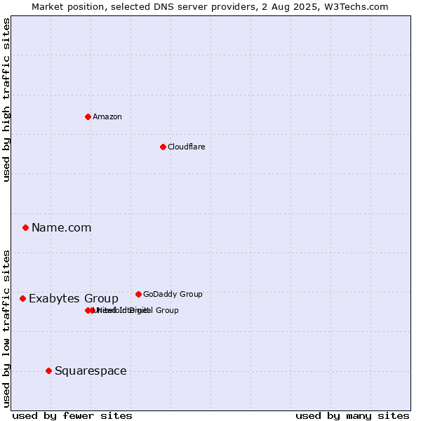 Market position of Squarespace vs. Name.com vs. Exabytes Group
