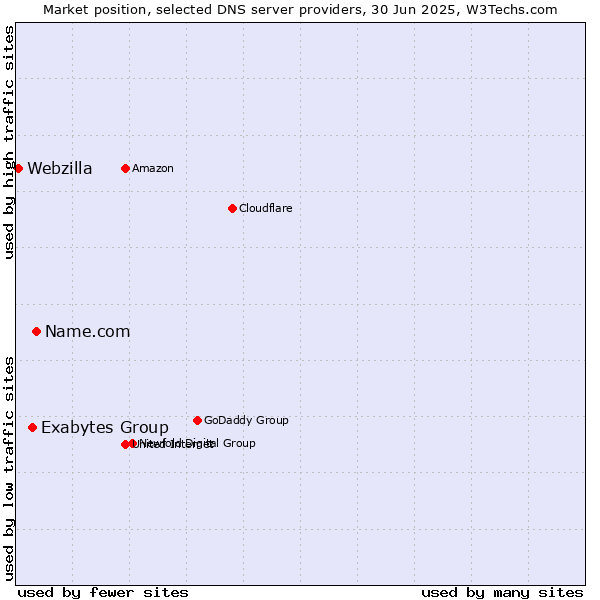 Market position of Name.com vs. Exabytes Group vs. Webzilla